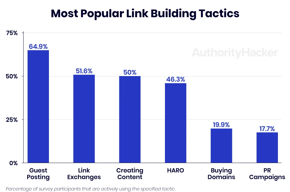 how to create backlink